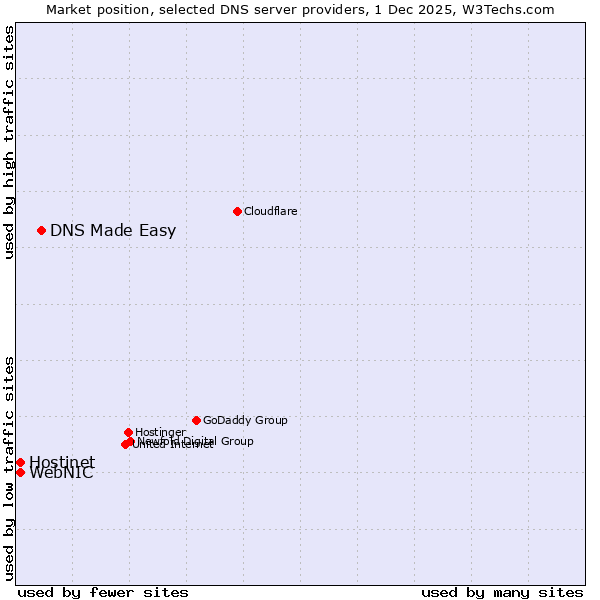 Market position of DNS Made Easy vs. Hostinet vs. WebNIC