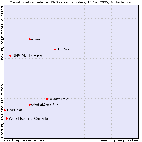 Market position of DNS Made Easy vs. Web Hosting Canada vs. Hostinet