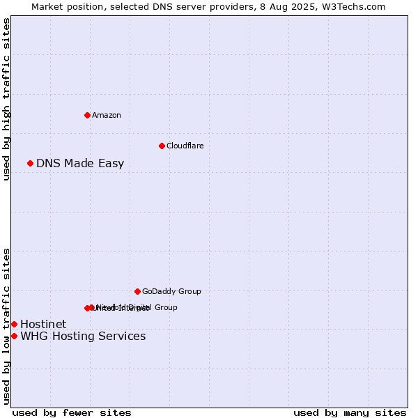 Market position of DNS Made Easy vs. Hostinet vs. WHG Hosting Services