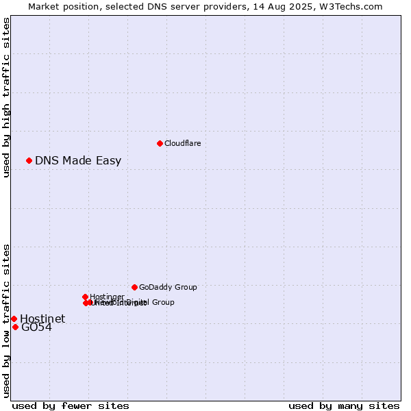 Market position of DNS Made Easy vs. GO54 vs. Hostinet