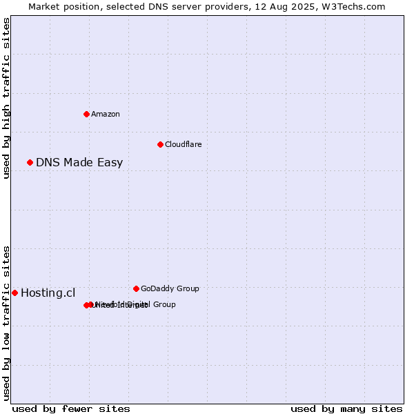 Market position of DNS Made Easy vs. Hosting.cl