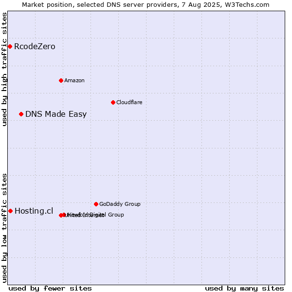 Market position of DNS Made Easy vs. Hosting.cl vs. RcodeZero