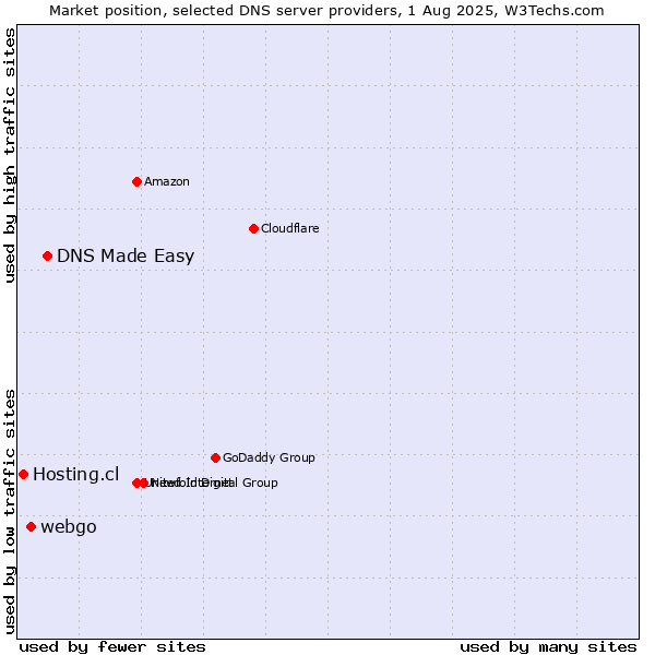 Market position of DNS Made Easy vs. webgo vs. Hosting.cl