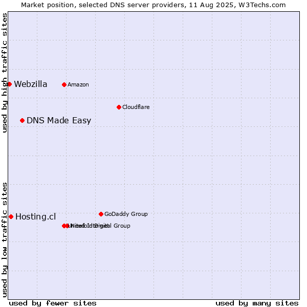 Market position of DNS Made Easy vs. Hosting.cl vs. Webzilla