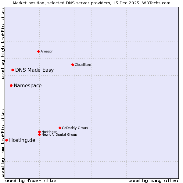 Market position of DNS Made Easy vs. Namespace vs. Hosting.de