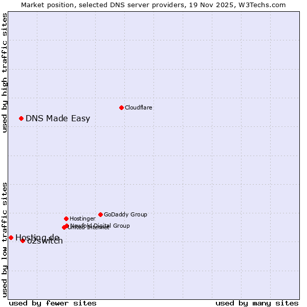Market position of o2switch vs. DNS Made Easy vs. Hosting.de