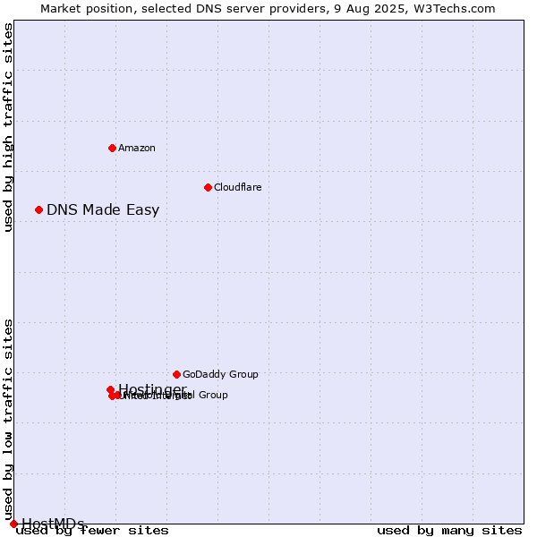 Market position of Hostinger vs. DNS Made Easy vs. HostMDs