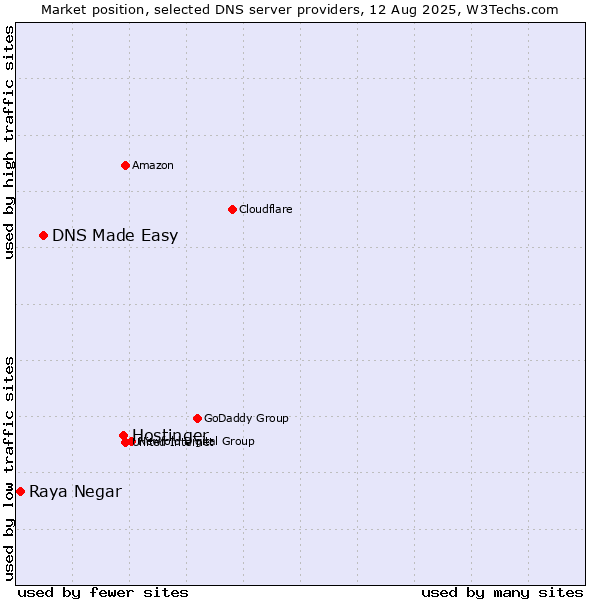 Market position of Hostinger vs. DNS Made Easy vs. Raya Negar