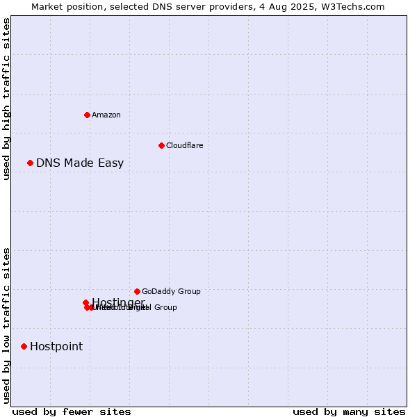 Market position of Hostinger vs. DNS Made Easy vs. Hostpoint