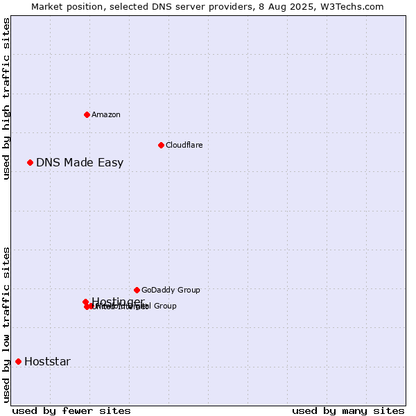 Market position of Hostinger vs. DNS Made Easy vs. Hoststar