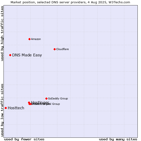 Market position of Hostinger vs. DNS Made Easy vs. Hosttech