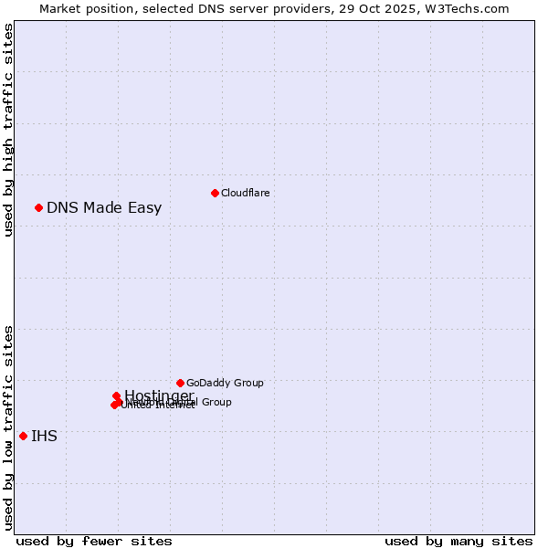 Market position of Hostinger vs. DNS Made Easy vs. IHS