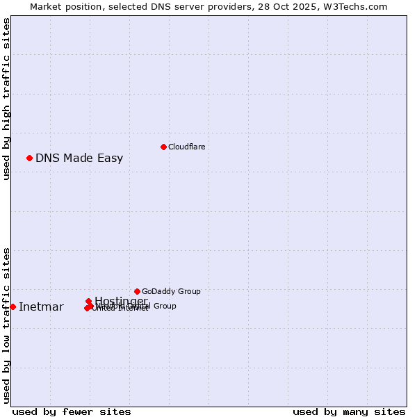 Market position of Hostinger vs. DNS Made Easy vs. Inetmar