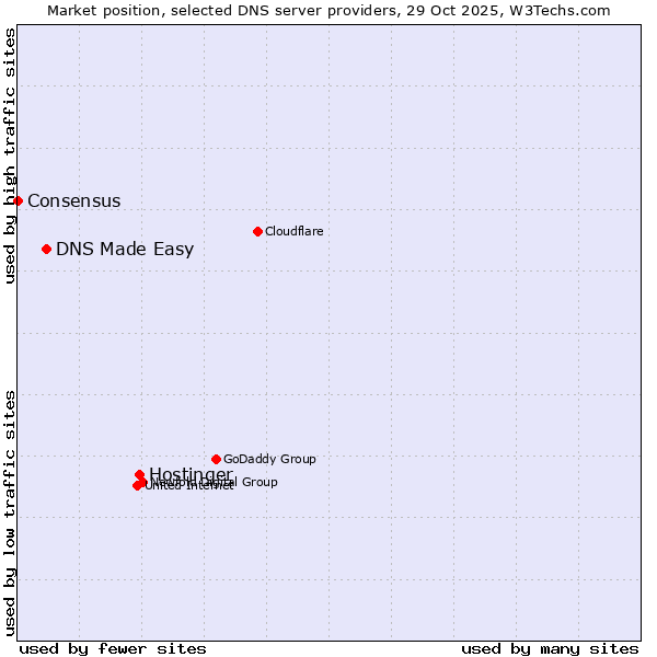 Market position of Hostinger vs. DNS Made Easy vs. Consensus