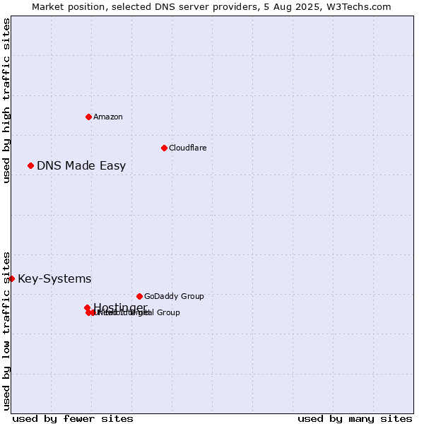 Market position of Hostinger vs. DNS Made Easy vs. Key-Systems