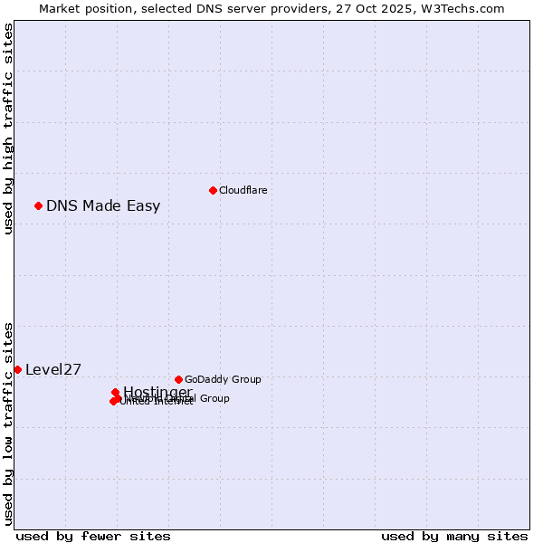 Market position of Hostinger vs. DNS Made Easy vs. Level27