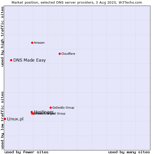 Market position of Hostinger vs. DNS Made Easy vs. Linux.pl