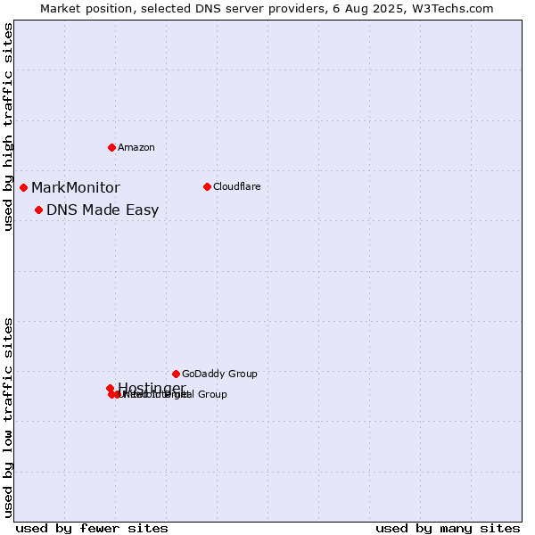 Market position of Hostinger vs. DNS Made Easy vs. MarkMonitor
