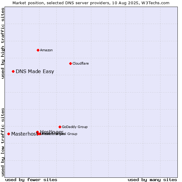 Market position of Hostinger vs. DNS Made Easy vs. Masterhost