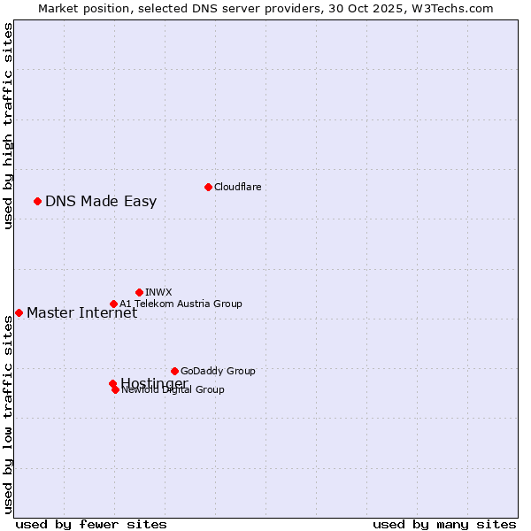 Market position of Hostinger vs. DNS Made Easy vs. Master Internet