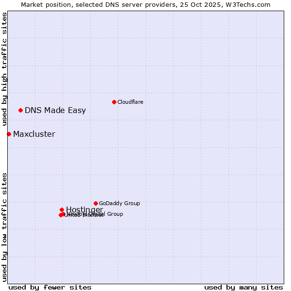 Market position of Hostinger vs. DNS Made Easy vs. Maxcluster