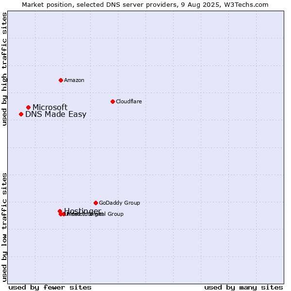 Market position of Hostinger vs. Microsoft vs. DNS Made Easy