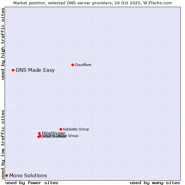 Market position of Hostinger vs. DNS Made Easy vs. Mono Solutions