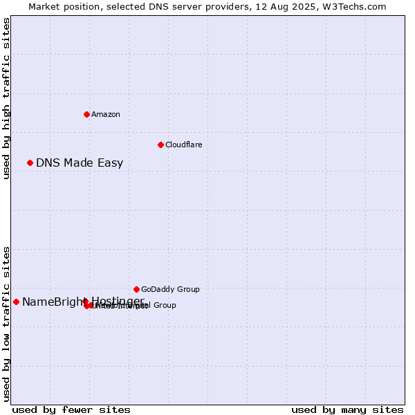 Market position of Hostinger vs. DNS Made Easy vs. NameBright