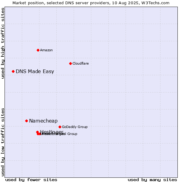 Market position of Hostinger vs. Namecheap vs. DNS Made Easy