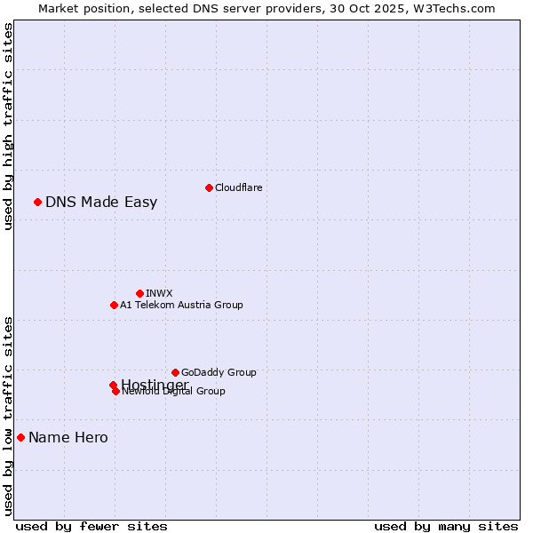 Market position of Hostinger vs. DNS Made Easy vs. Name Hero