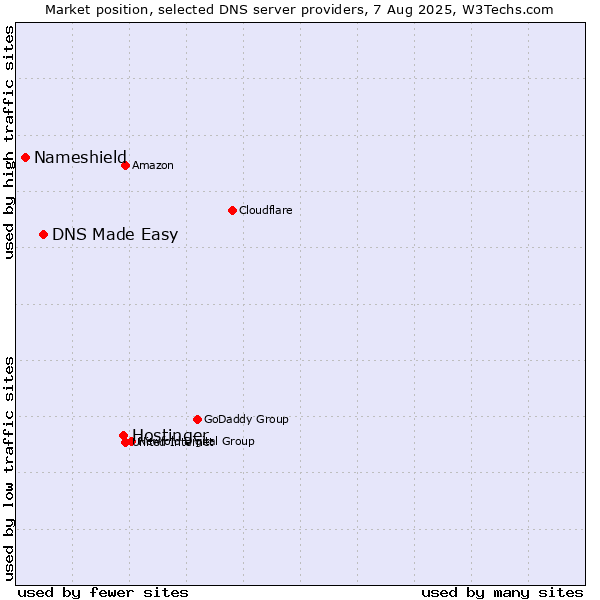 Market position of Hostinger vs. DNS Made Easy vs. Nameshield