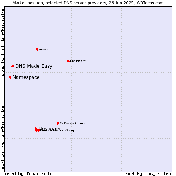 Market position of Hostinger vs. DNS Made Easy vs. Namespace