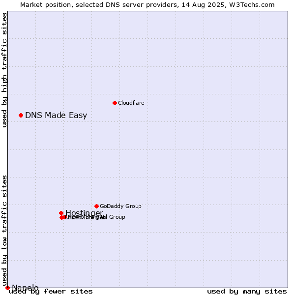 Market position of Hostinger vs. DNS Made Easy vs. Nanelo