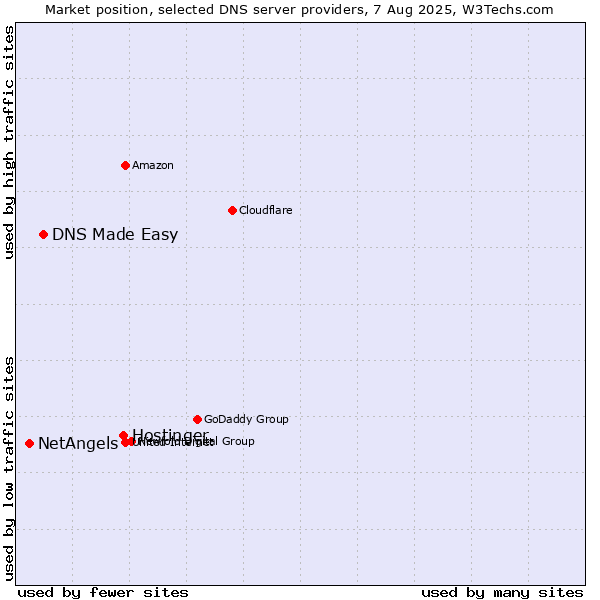 Market position of Hostinger vs. DNS Made Easy vs. NetAngels