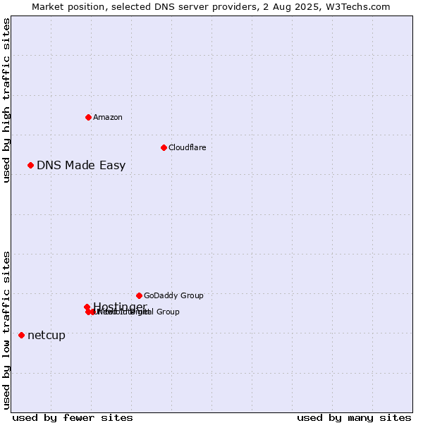 Market position of Hostinger vs. DNS Made Easy vs. netcup