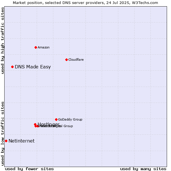 Market position of Hostinger vs. DNS Made Easy vs. Netinternet