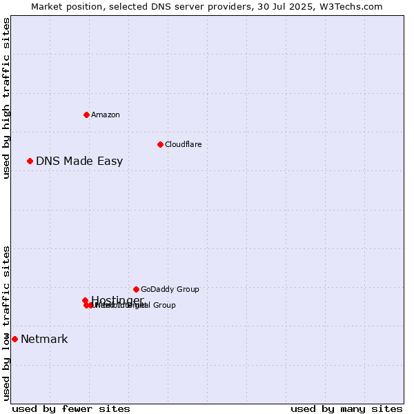 Market position of Hostinger vs. DNS Made Easy vs. Netmark