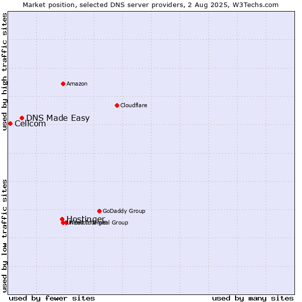 Market position of Hostinger vs. DNS Made Easy vs. Cellcom
