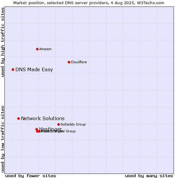 Market position of Hostinger vs. Network Solutions vs. DNS Made Easy