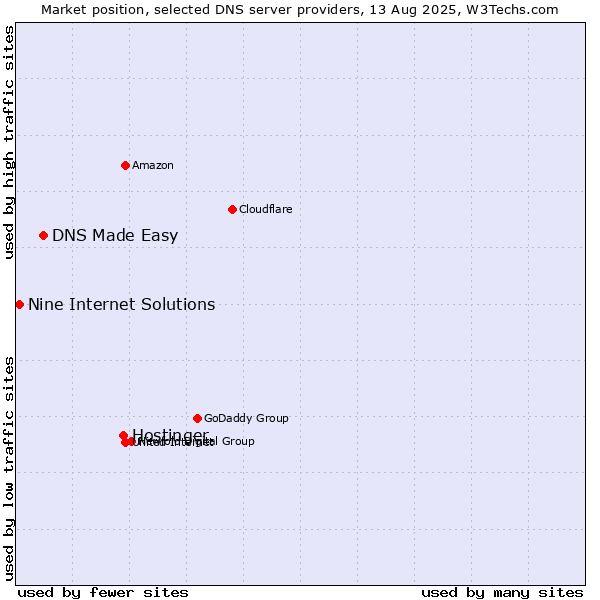 Market position of Hostinger vs. DNS Made Easy vs. Nine Internet Solutions