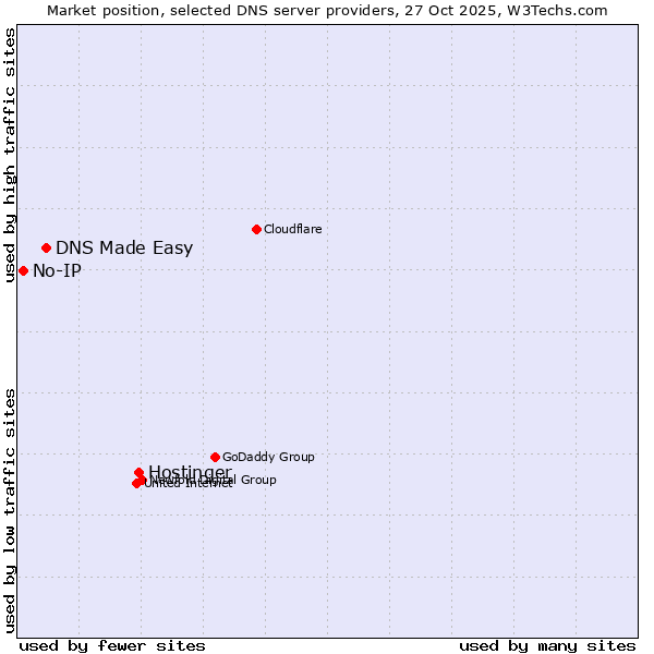 Market position of Hostinger vs. DNS Made Easy vs. No-IP