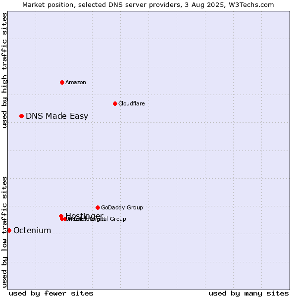 Market position of Hostinger vs. DNS Made Easy vs. Octenium