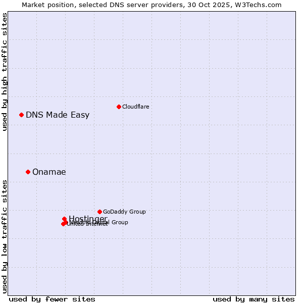 Market position of Hostinger vs. Onamae vs. DNS Made Easy