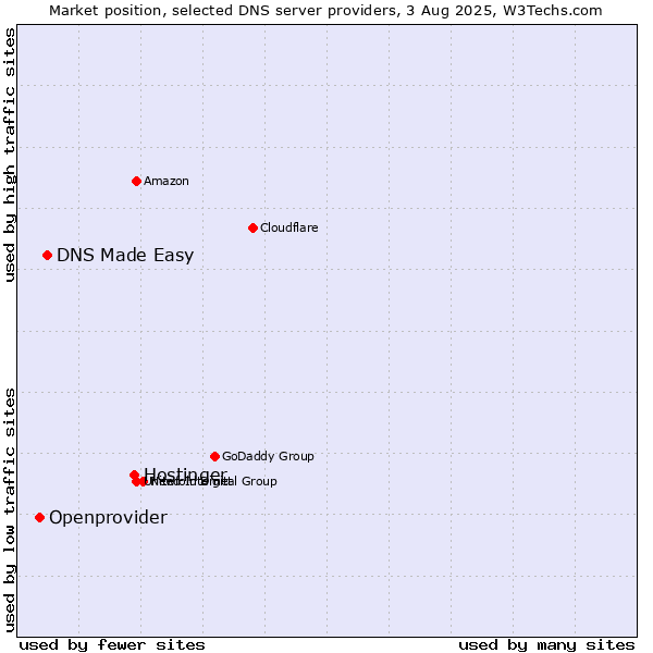 Market position of Hostinger vs. DNS Made Easy vs. Openprovider