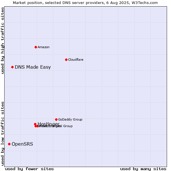 Market position of Hostinger vs. DNS Made Easy vs. OpenSRS