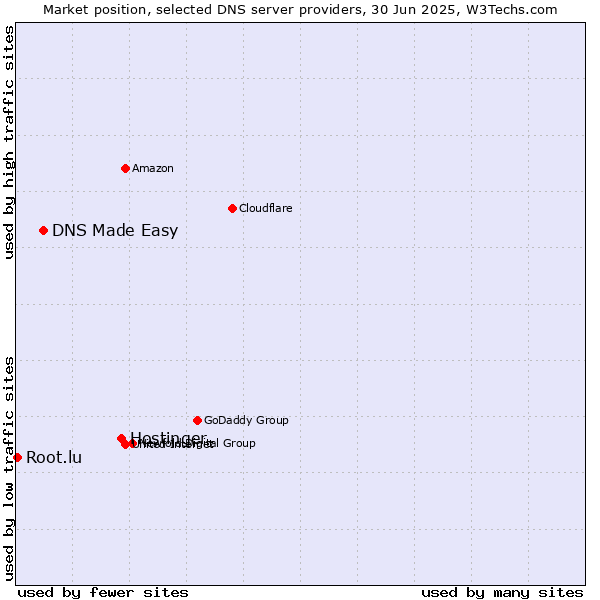 Market position of Hostinger vs. DNS Made Easy vs. Root.lu