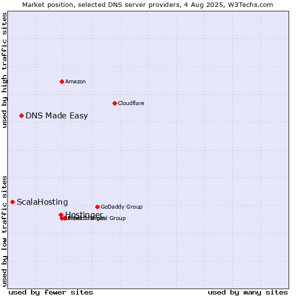 Market position of Hostinger vs. DNS Made Easy vs. ScalaHosting