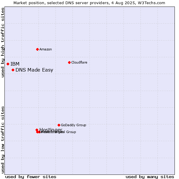 Market position of Hostinger vs. DNS Made Easy vs. IBM