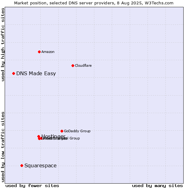 Market position of Hostinger vs. Squarespace vs. DNS Made Easy