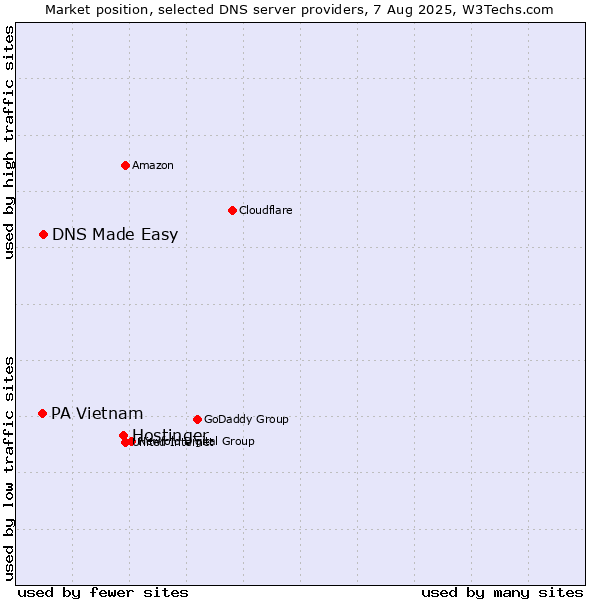 Market position of Hostinger vs. DNS Made Easy vs. PA Vietnam